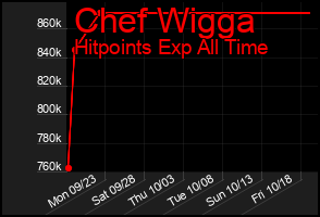 Total Graph of Chef Wigga