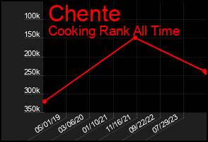 Total Graph of Chente