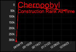 Total Graph of Chernoobyl