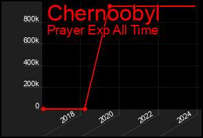 Total Graph of Chernoobyl