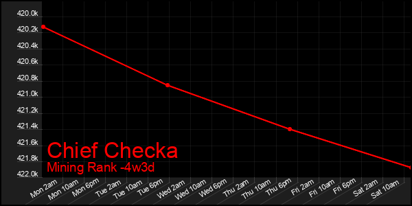 Last 31 Days Graph of Chief Checka