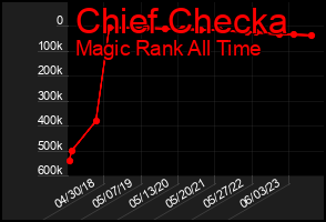Total Graph of Chief Checka