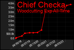 Total Graph of Chief Checka