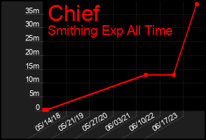 Total Graph of Chief