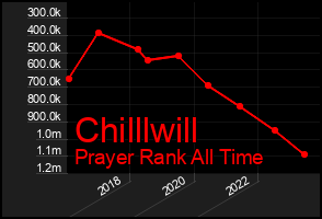 Total Graph of Chilllwill