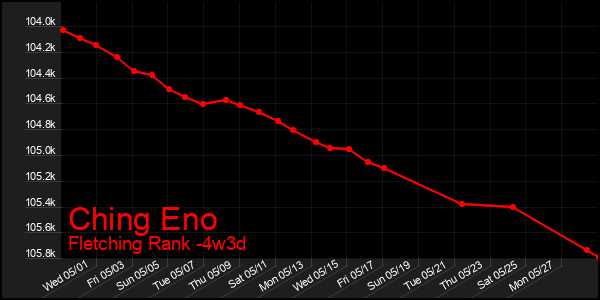 Last 31 Days Graph of Ching Eno