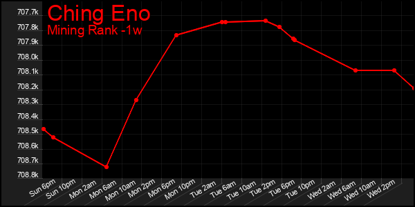 Last 7 Days Graph of Ching Eno