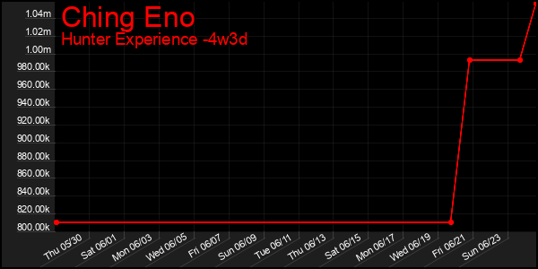 Last 31 Days Graph of Ching Eno