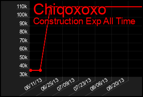 Total Graph of Chiqoxoxo