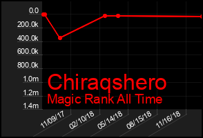 Total Graph of Chiraqshero
