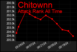 Total Graph of Chitownn