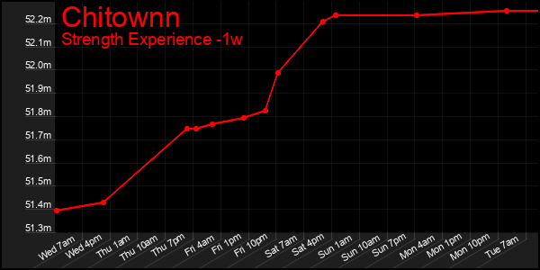 Last 7 Days Graph of Chitownn