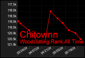 Total Graph of Chitownn