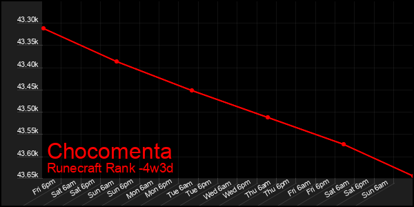 Last 31 Days Graph of Chocomenta