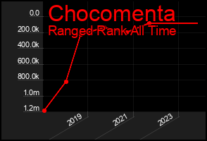 Total Graph of Chocomenta