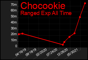 Total Graph of Chocookie