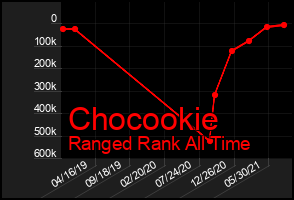 Total Graph of Chocookie
