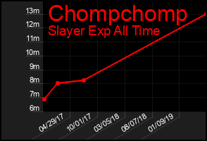 Total Graph of Chompchomp