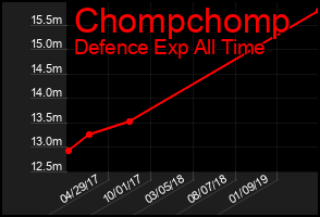 Total Graph of Chompchomp