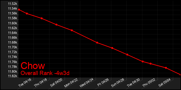Last 31 Days Graph of Chow