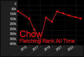 Total Graph of Chow