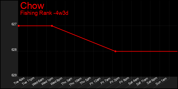 Last 31 Days Graph of Chow