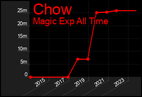 Total Graph of Chow
