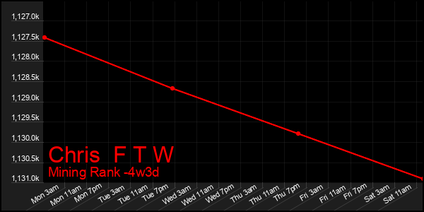 Last 31 Days Graph of Chris  F T W
