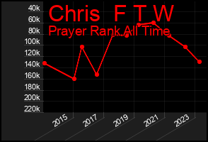 Total Graph of Chris  F T W