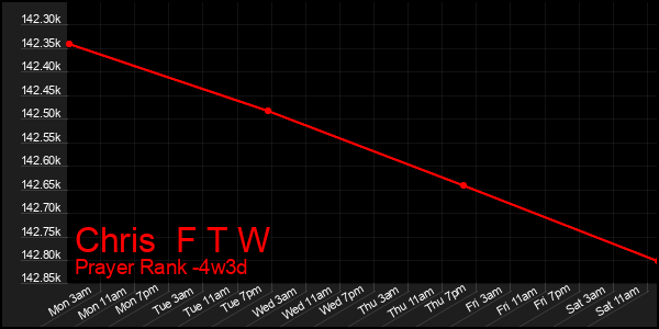 Last 31 Days Graph of Chris  F T W