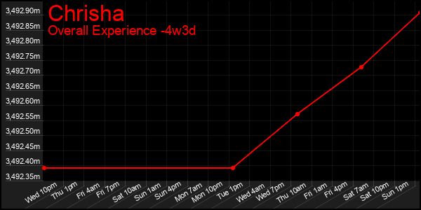 Last 31 Days Graph of Chrisha
