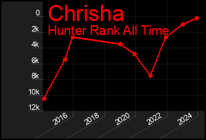 Total Graph of Chrisha