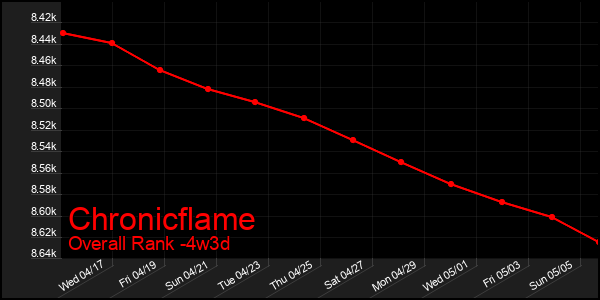 Last 31 Days Graph of Chronicflame