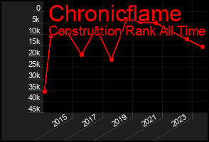 Total Graph of Chronicflame