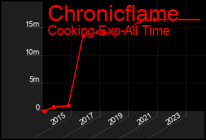 Total Graph of Chronicflame
