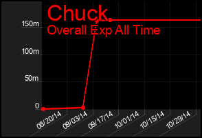 Total Graph of Chuck