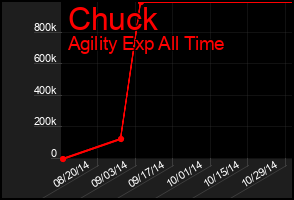 Total Graph of Chuck