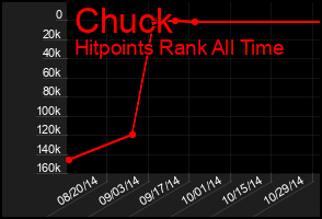 Total Graph of Chuck