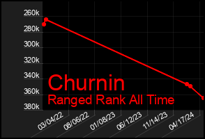 Total Graph of Churnin