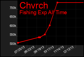 Total Graph of Chvrch
