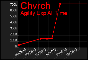 Total Graph of Chvrch