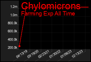 Total Graph of Chylomicrons