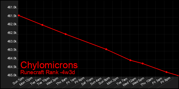 Last 31 Days Graph of Chylomicrons