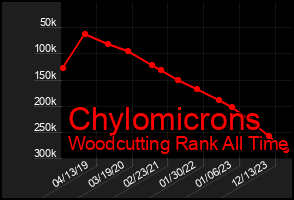 Total Graph of Chylomicrons