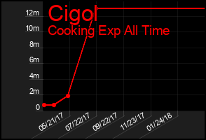 Total Graph of Cigol