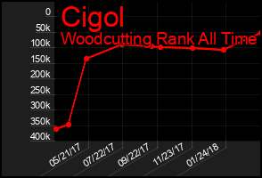 Total Graph of Cigol