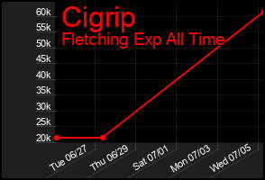 Total Graph of Cigrip