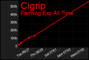 Total Graph of Cigrip