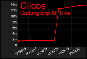 Total Graph of Cilcos