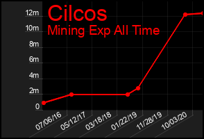 Total Graph of Cilcos